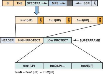 Figure 6. Unequal error protection in DRM.